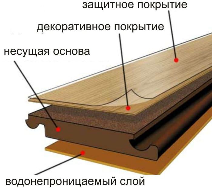 Основные части ламинатной панели