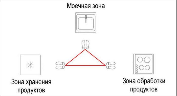 Схема рабочего треугольника на кухонном пространстве